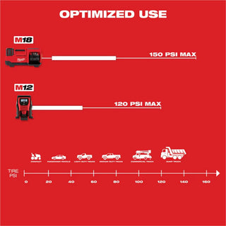 Milwaukee Tool M18 18V Cordless Tire Inflator